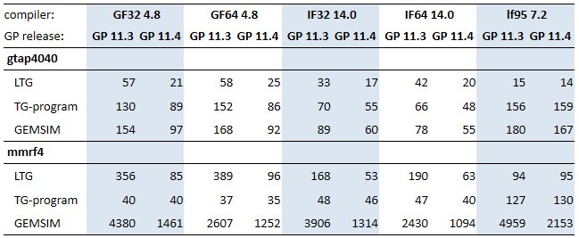 GP 11.4/11.3 times compared