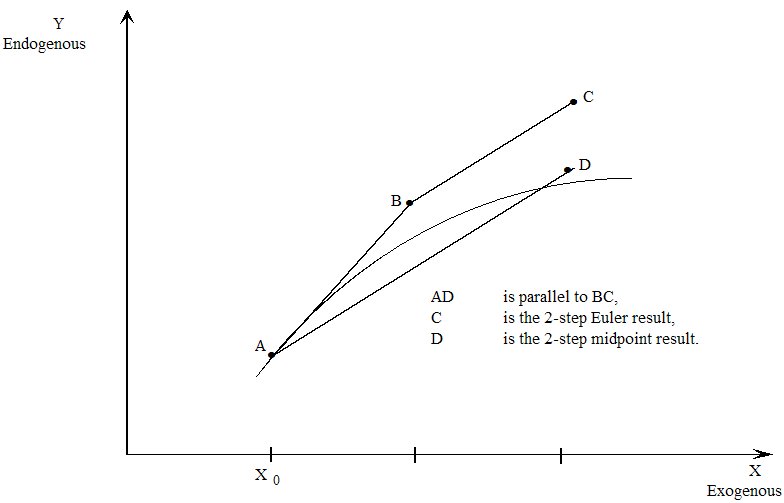 midpoint method compared to euler's method