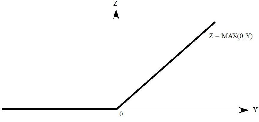 z = max(0,y)