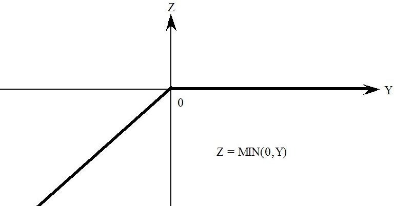 z = min(0,y)