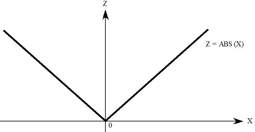 z = abs(x)