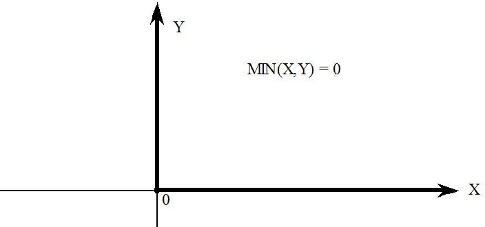 min(x,y)=0