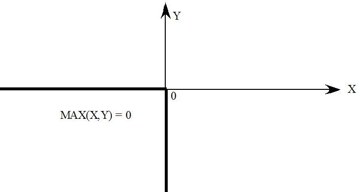 max(x,y) = 0