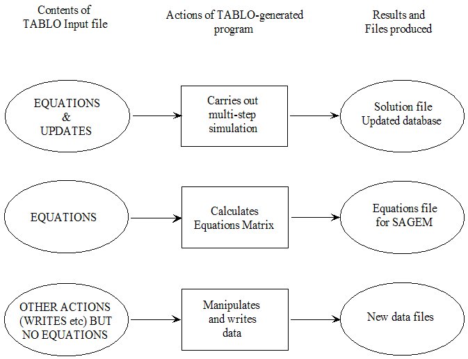 actions of gemsim and tablo-generated programs