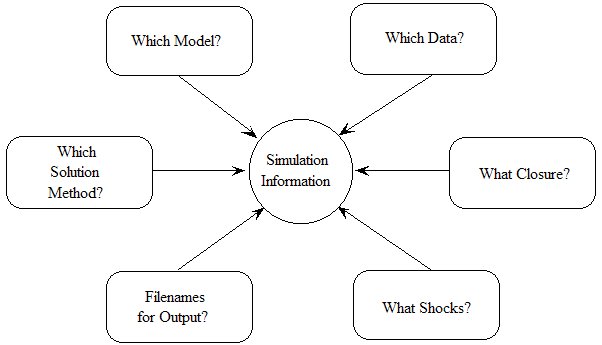 the information required to specify a simulation
