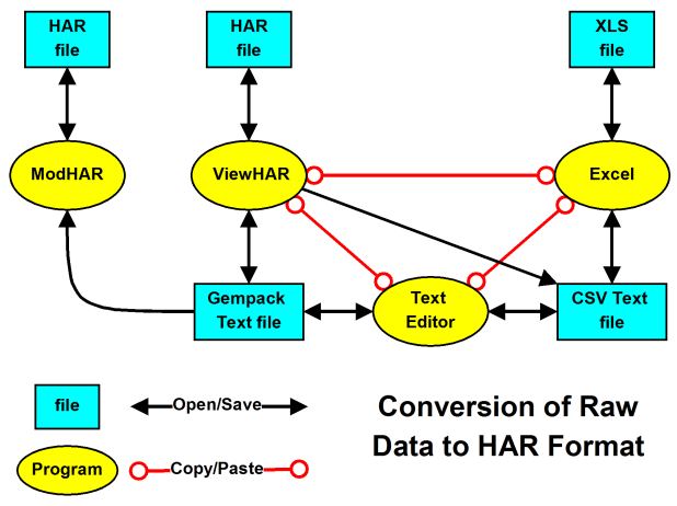 ways to create an initial har file of raw data