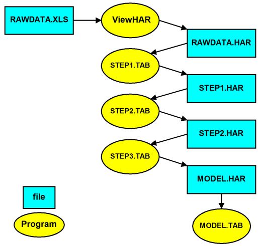 steps in processing raw data