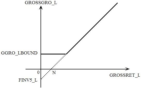 non-negative investment rule  invc